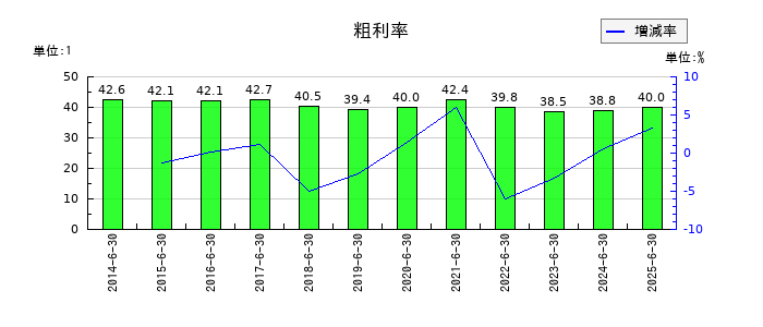 アルペンの粗利率の推移