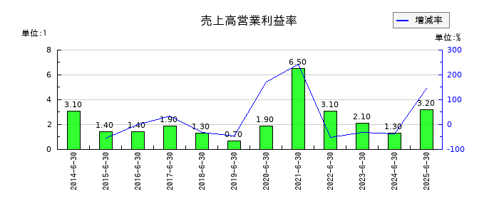 アルペンの売上高営業利益率の推移