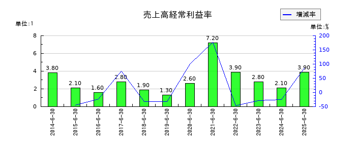 アルペンの売上高経常利益率の推移