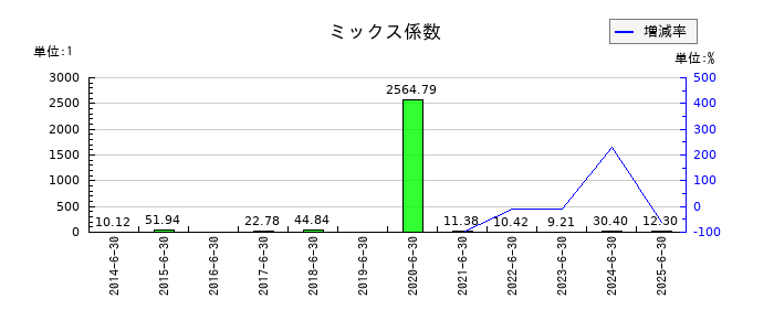 アルペンのミックス係数の推移