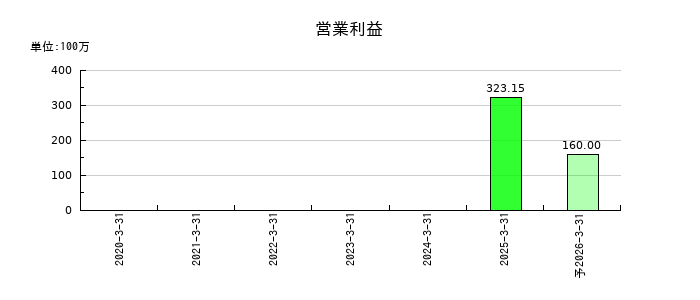 ビースタイルホールディングスの通期の営業利益推移
