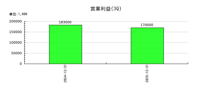 ビースタイルホールディングスの第3四半期の営業利益推移