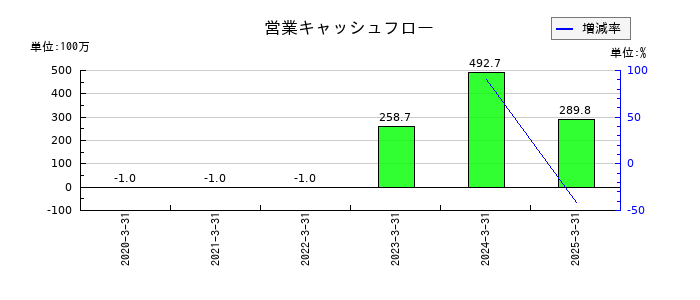 ビースタイルホールディングスの営業キャッシュフロー推移