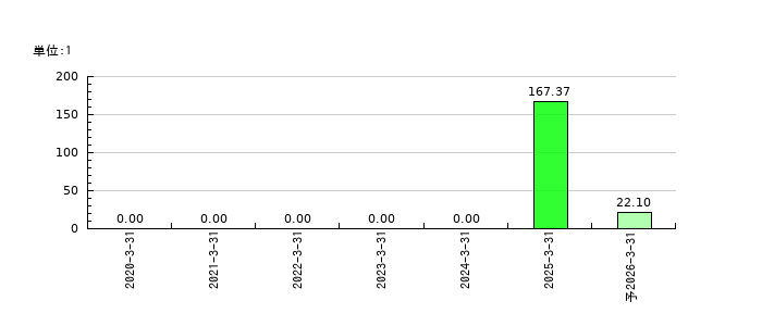 ビースタイルホールディングスのEPS(一株当たりの利益)推移