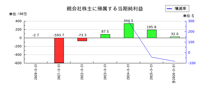 ビースタイルホールディングスの通期の純利益推移