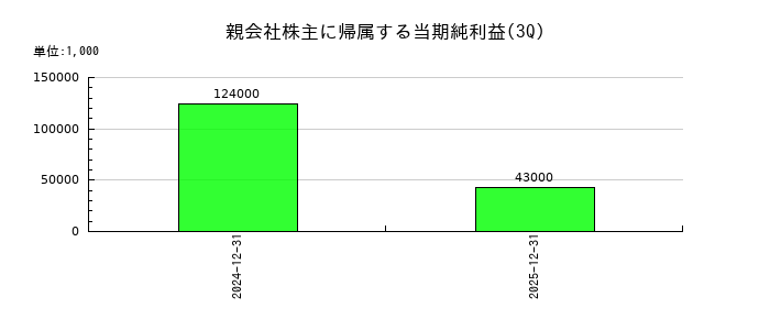 ビースタイルホールディングスの第3四半期の純利益推移