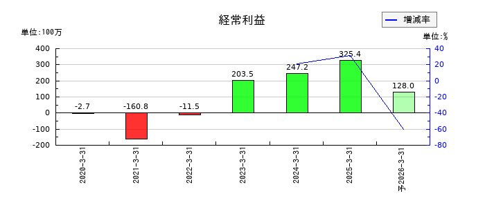 ビースタイルホールディングスの通期の経常利益推移