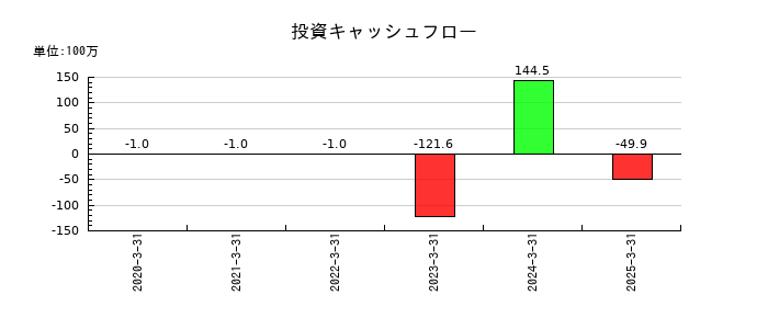 ビースタイルホールディングスの投資キャッシュフロー推移