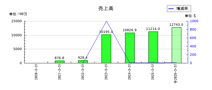 ビースタイルホールディングスの通期の売上高推移