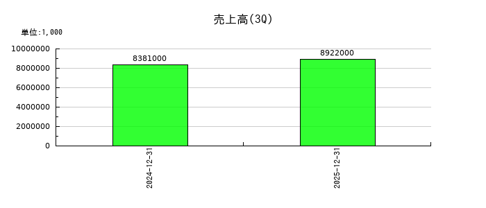 ビースタイルホールディングスの第3四半期の売上高推移