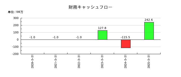 ビースタイルホールディングスの財務キャッシュフロー推移