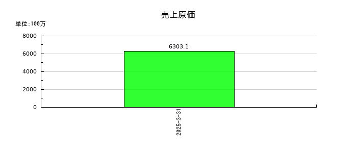ビースタイルホールディングスの売上原価の推移