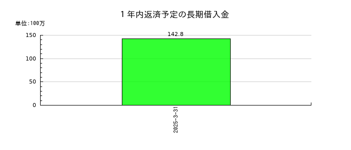 ビースタイルホールディングスの１年内返済予定の長期借入金の推移