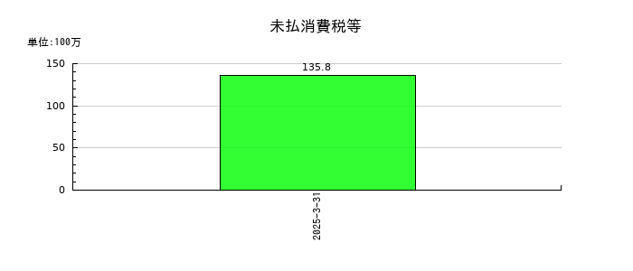 ビースタイルホールディングスの未払消費税等の推移