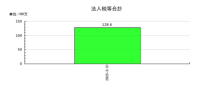 ビースタイルホールディングスの法人税等合計の推移