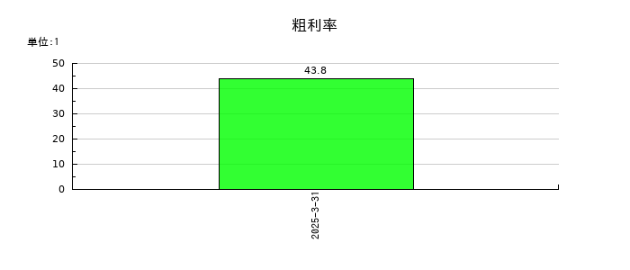 ビースタイルホールディングスの粗利率の推移