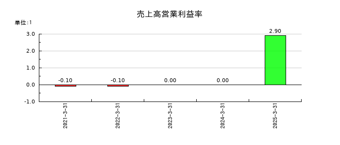 ビースタイルホールディングスの売上高営業利益率の推移