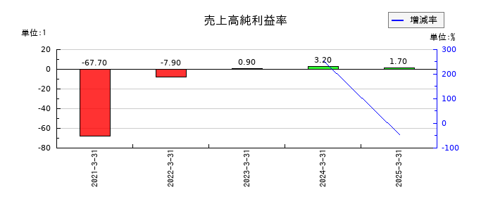 ビースタイルホールディングスの売上高純利益率の推移