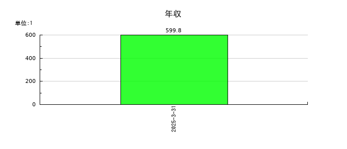 ビースタイルホールディングスの年収の推移