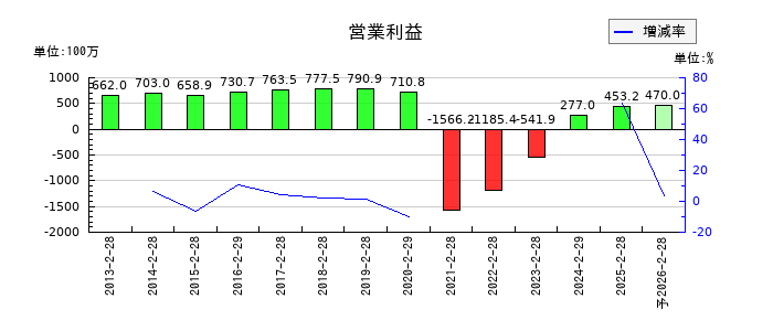 ハブの通期の営業利益推移