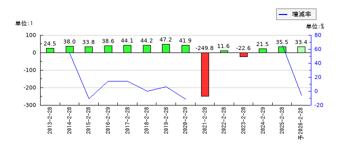 ハブのEPS(一株当たりの利益)推移