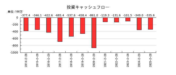 ハブの投資キャッシュフロー推移