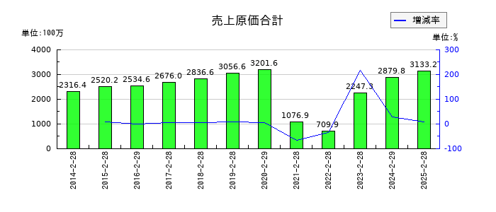 ハブの当期原材料仕入高の推移