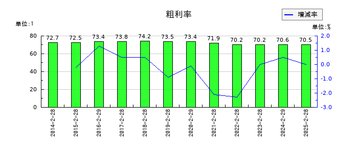 ハブの粗利率の推移