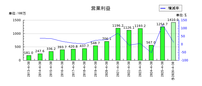 ラクーンホールディングスの通期の営業利益推移