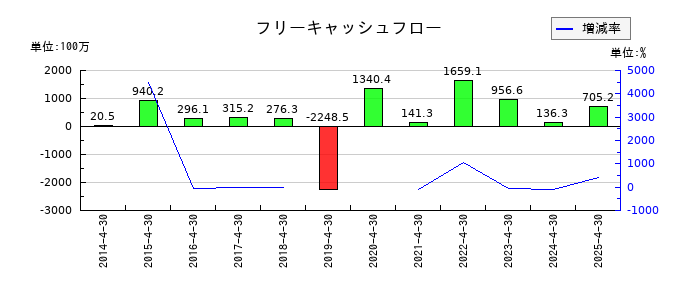 ラクーンホールディングスのフリーキャッシュフロー推移