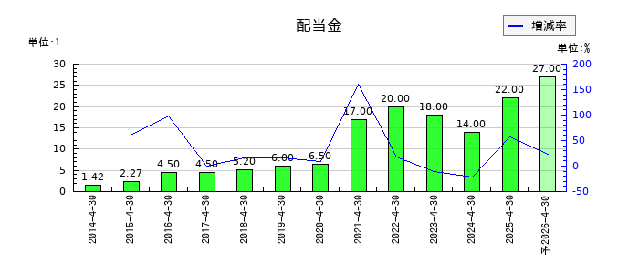 ラクーンホールディングスの年間配当金推移