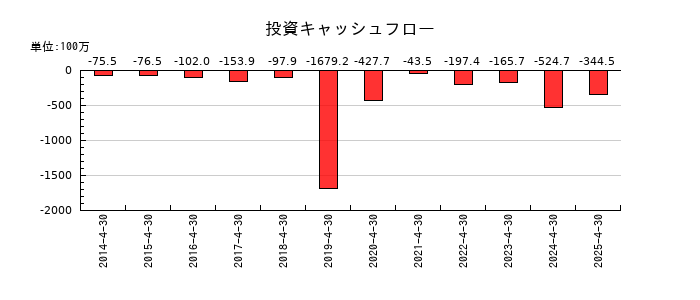 ラクーンホールディングスの投資キャッシュフロー推移