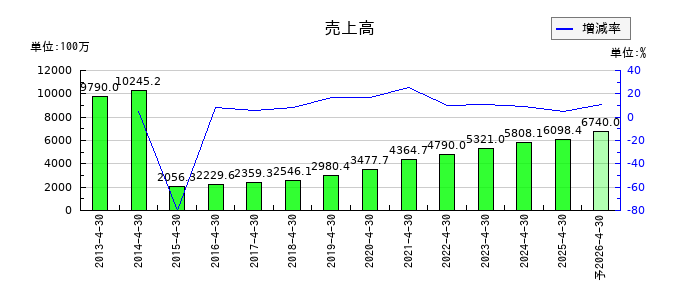 ラクーンホールディングスの通期の売上高推移