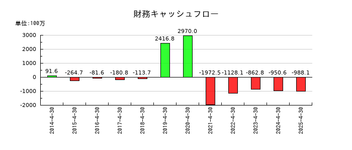 ラクーンホールディングスの財務キャッシュフロー推移