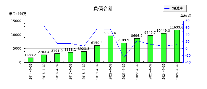 ラクーンホールディングスの負債合計の推移