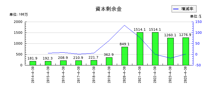 ラクーンホールディングスの資本剰余金の推移