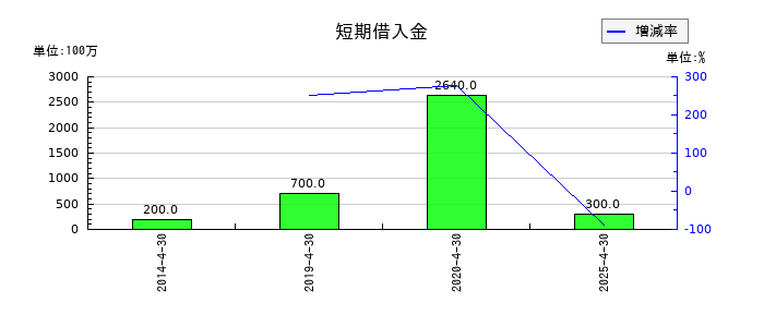 ラクーンホールディングスの短期借入金の推移