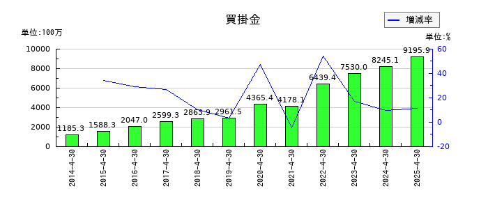 ラクーンホールディングスの買掛金の推移
