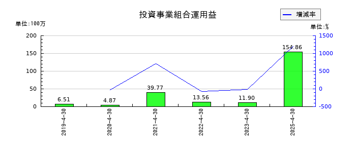 ラクーンホールディングスの投資事業組合運用益の推移