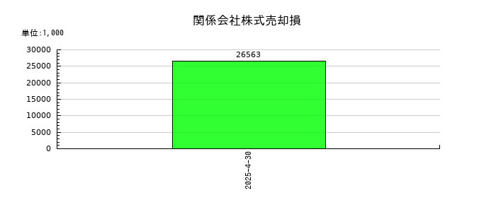 ラクーンホールディングスの関係会社株式売却損の推移