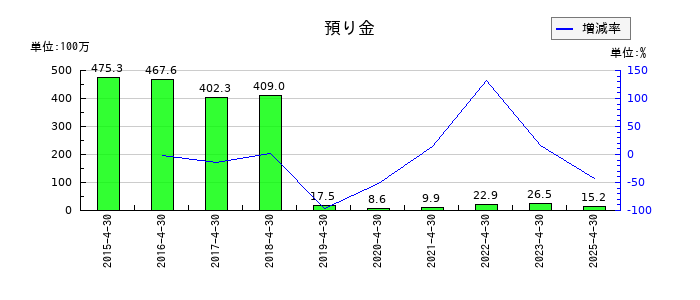 ラクーンホールディングスの預り金の推移