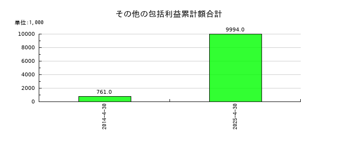 ラクーンホールディングスのその他の包括利益累計額合計の推移