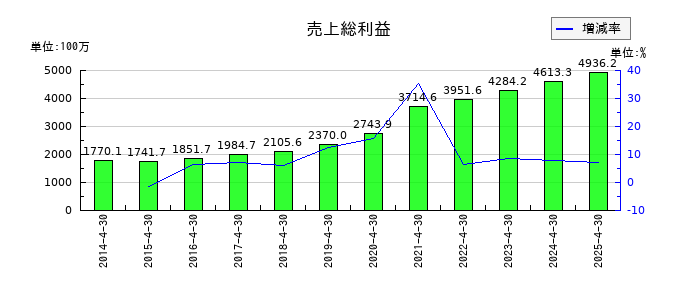 ラクーンホールディングスの売上総利益の推移