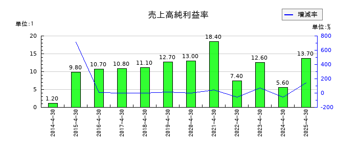 ラクーンホールディングスの売上高純利益率の推移