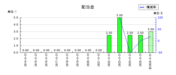 ゴルフ・ドゥの年間配当金推移