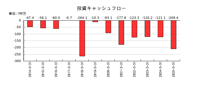 ゴルフ・ドゥの投資キャッシュフロー推移