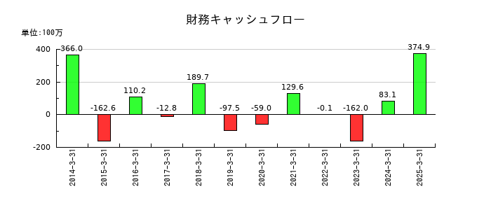 ゴルフ・ドゥの財務キャッシュフロー推移