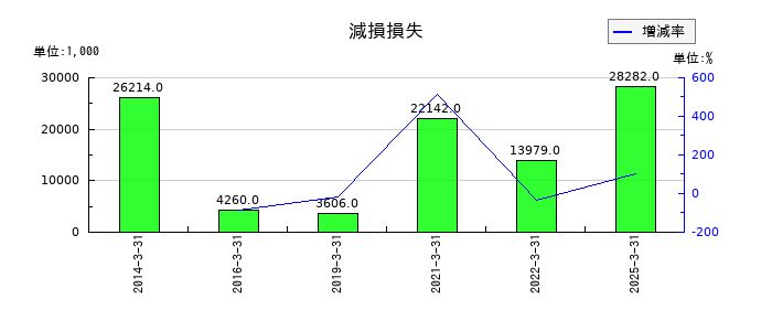 ゴルフ・ドゥの減損損失の推移