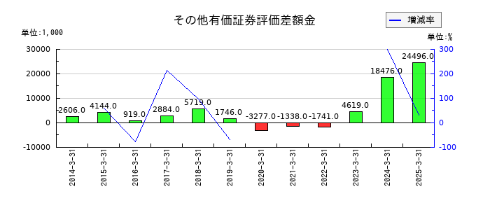 ゴルフ・ドゥのその他有価証券評価差額金の推移