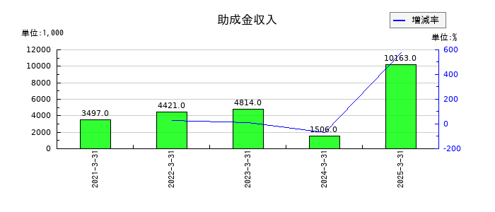 ゴルフ・ドゥの助成金収入の推移